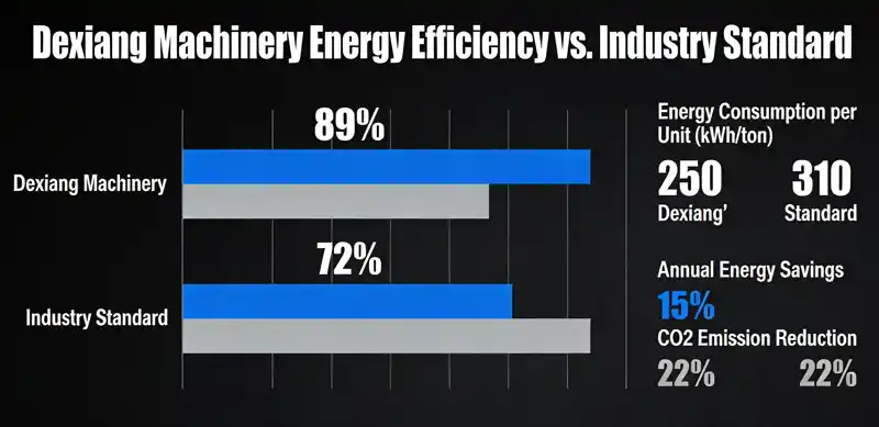 Energy efficiency comparison between Dexiang Machinery's blown film machines and industry standards