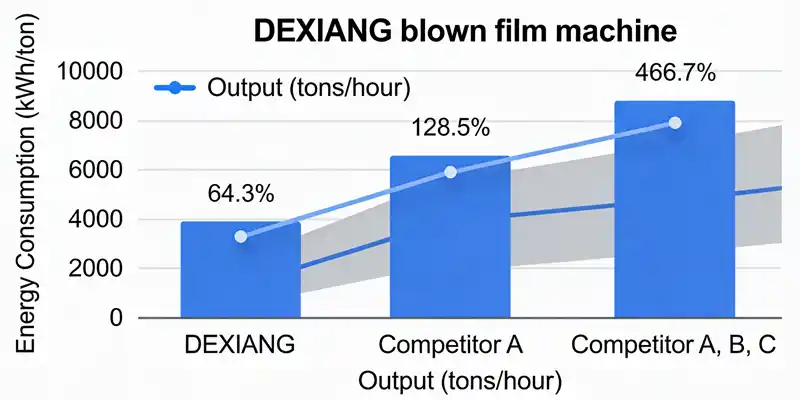 DEXIANG-Machinery-Compare-energy-consumption-and-output