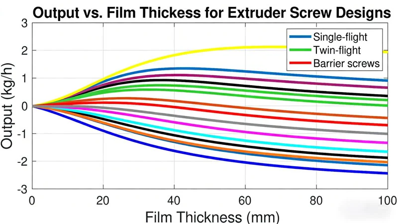 A graph showing output versus film thickness for different extruder screw designs